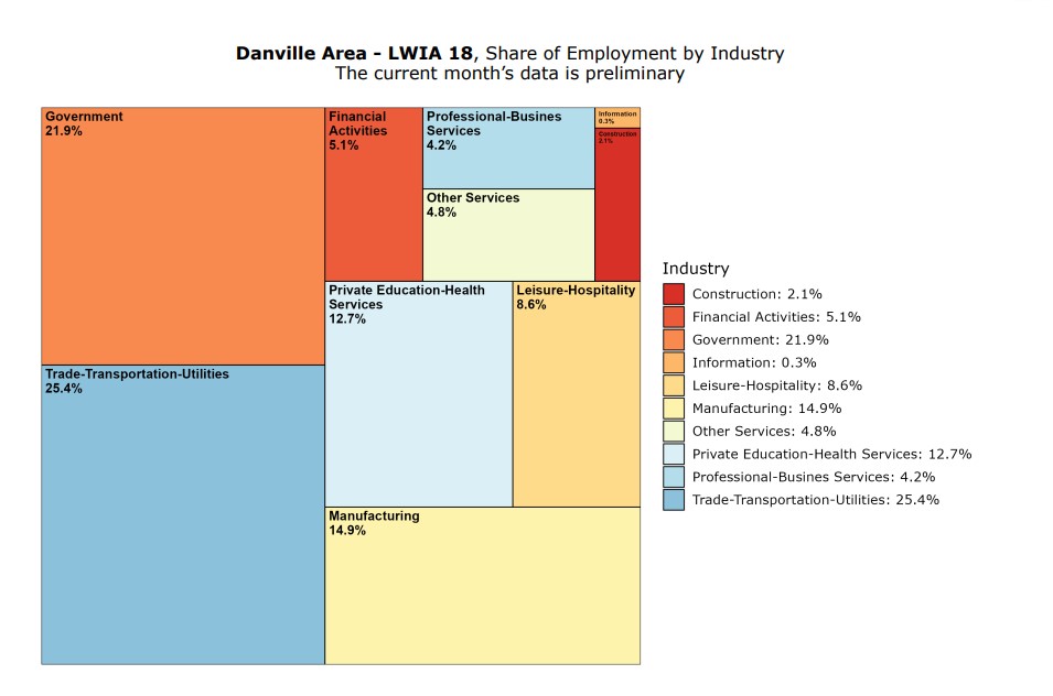 Employment By Industry   November